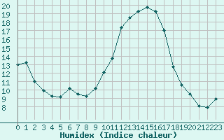 Courbe de l'humidex pour Sant Quint - La Boria (Esp)