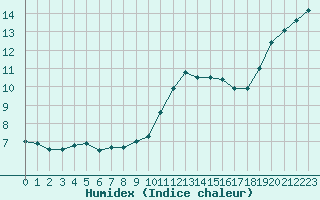 Courbe de l'humidex pour Saint-Brieuc (22)