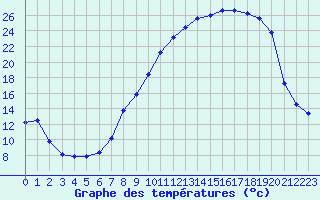 Courbe de tempratures pour Brigueuil (16)