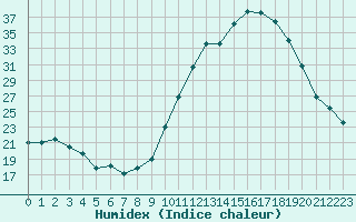 Courbe de l'humidex pour Petiville (76)