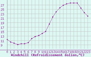 Courbe du refroidissement olien pour Gourdon (46)