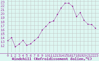 Courbe du refroidissement olien pour Grenoble/St-Etienne-St-Geoirs (38)
