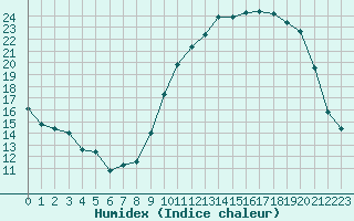 Courbe de l'humidex pour Le Mesnil-Esnard (76)