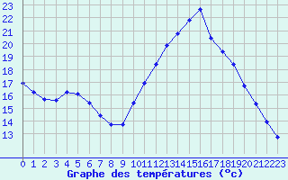 Courbe de tempratures pour Agde (34)