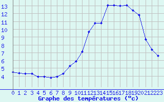 Courbe de tempratures pour Bouligny (55)