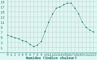 Courbe de l'humidex pour Eu (76)