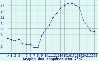 Courbe de tempratures pour Sainte-Locadie (66)