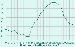 Courbe de l'humidex pour Sainte-Locadie (66)