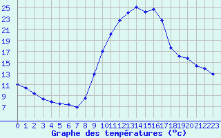 Courbe de tempratures pour Selonnet (04)