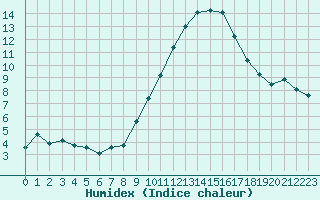 Courbe de l'humidex pour Avord (18)