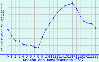 Courbe de tempratures pour Roissy (95)