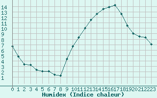 Courbe de l'humidex pour Roissy (95)