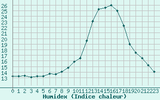 Courbe de l'humidex pour Valence d'Agen (82)