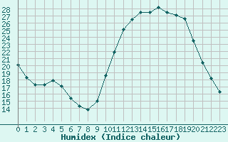 Courbe de l'humidex pour Besn (44)