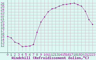 Courbe du refroidissement olien pour Romorantin (41)