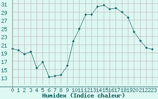 Courbe de l'humidex pour Cazaux (33)