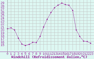 Courbe du refroidissement olien pour Chamonix-Mont-Blanc (74)
