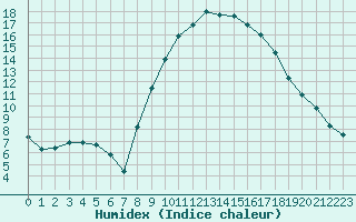 Courbe de l'humidex pour Nmes - Garons (30)