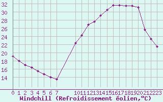 Courbe du refroidissement olien pour Sgur-le-Chteau (19)