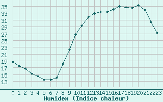 Courbe de l'humidex pour Bergerac (24)