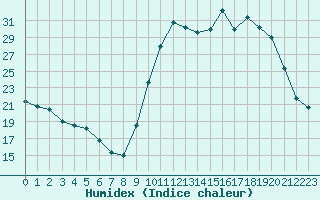 Courbe de l'humidex pour Herbault (41)