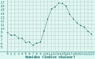 Courbe de l'humidex pour Sgur-le-Chteau (19)