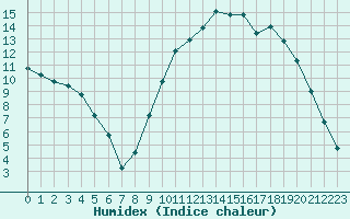 Courbe de l'humidex pour Mirebeau (86)