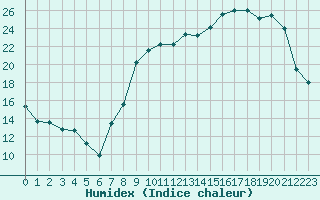 Courbe de l'humidex pour Langres (52) 