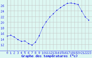 Courbe de tempratures pour Bourges (18)