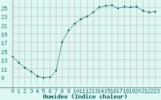 Courbe de l'humidex pour Rmering-ls-Puttelange (57)