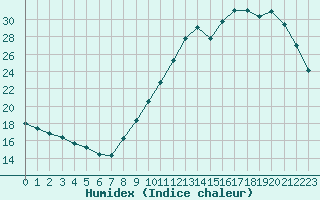 Courbe de l'humidex pour Hd-Bazouges (35)