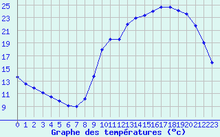 Courbe de tempratures pour Saclas (91)