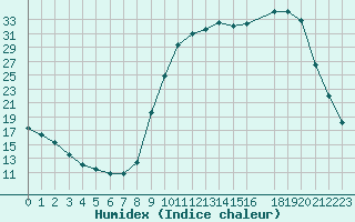 Courbe de l'humidex pour Saclas (91)