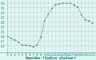 Courbe de l'humidex pour Besanon (25)