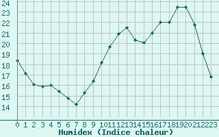 Courbe de l'humidex pour Pointe de Penmarch (29)