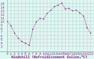 Courbe du refroidissement olien pour Xonrupt-Longemer (88)