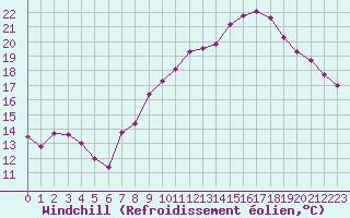 Courbe du refroidissement olien pour Villacoublay (78)
