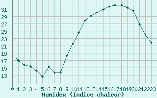 Courbe de l'humidex pour Saint-Martial-de-Vitaterne (17)