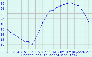 Courbe de tempratures pour Bergerac (24)