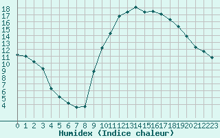 Courbe de l'humidex pour Narbonne-Ouest (11)