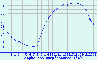 Courbe de tempratures pour Angliers (17)