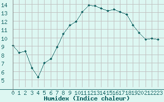 Courbe de l'humidex pour Cabestany (66)