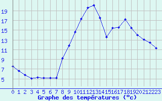 Courbe de tempratures pour Colmar (68)