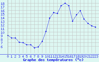 Courbe de tempratures pour Laval (53)