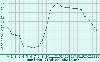 Courbe de l'humidex pour Hd-Bazouges (35)