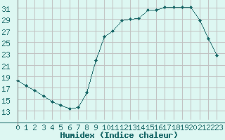 Courbe de l'humidex pour Montret (71)