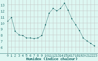 Courbe de l'humidex pour Fiscaglia Migliarino (It)