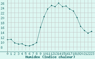 Courbe de l'humidex pour Xonrupt-Longemer (88)