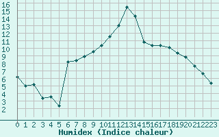 Courbe de l'humidex pour Mazres Le Massuet (09)