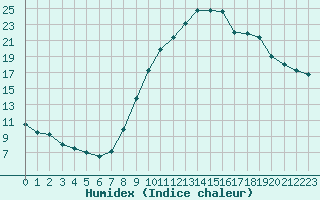 Courbe de l'humidex pour Bordeaux (33)